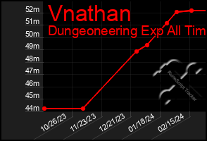 Total Graph of Vnathan