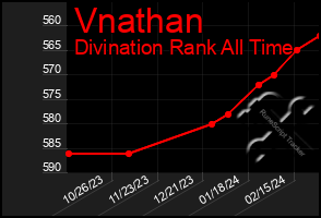 Total Graph of Vnathan