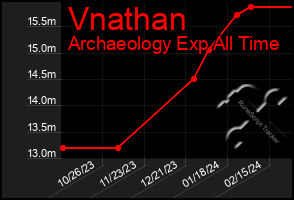 Total Graph of Vnathan