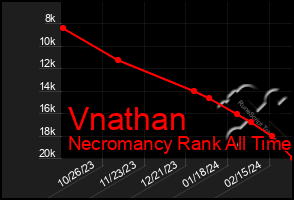 Total Graph of Vnathan