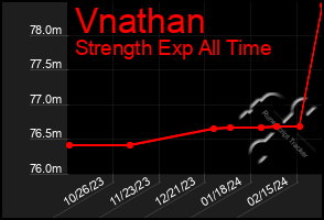 Total Graph of Vnathan