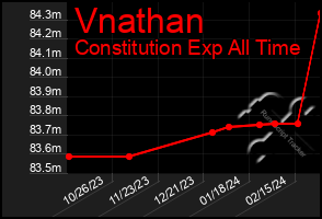 Total Graph of Vnathan