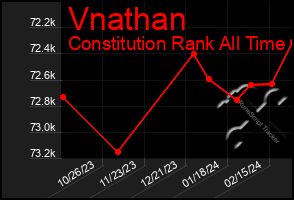 Total Graph of Vnathan