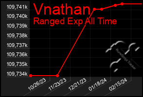 Total Graph of Vnathan