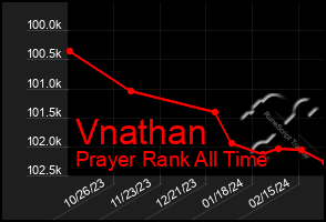 Total Graph of Vnathan