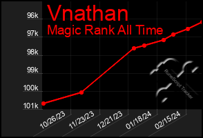 Total Graph of Vnathan