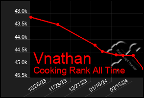 Total Graph of Vnathan