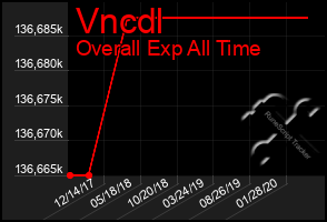 Total Graph of Vncdl