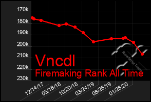 Total Graph of Vncdl