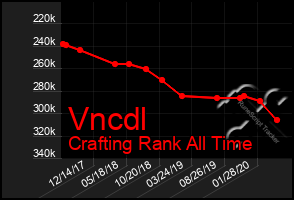 Total Graph of Vncdl