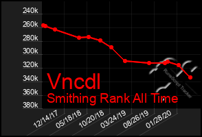 Total Graph of Vncdl