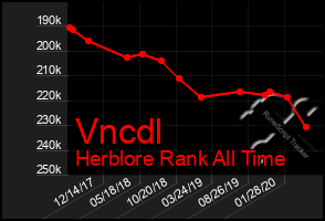 Total Graph of Vncdl