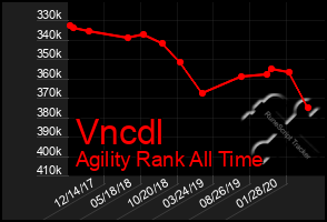 Total Graph of Vncdl