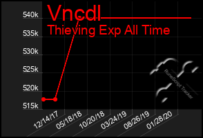 Total Graph of Vncdl