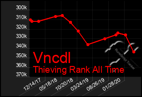 Total Graph of Vncdl