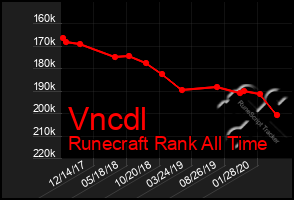 Total Graph of Vncdl