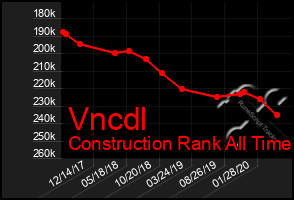 Total Graph of Vncdl