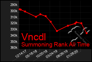 Total Graph of Vncdl