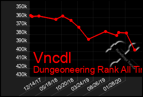 Total Graph of Vncdl