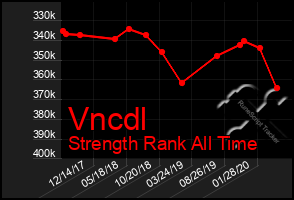 Total Graph of Vncdl