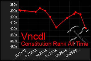 Total Graph of Vncdl