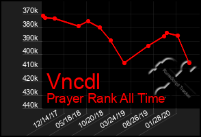 Total Graph of Vncdl