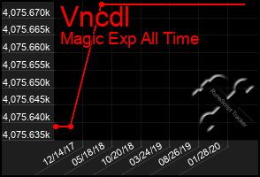 Total Graph of Vncdl