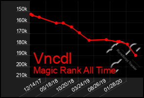 Total Graph of Vncdl