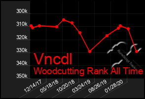 Total Graph of Vncdl