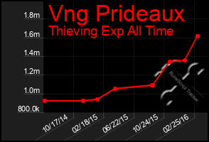 Total Graph of Vng Prideaux