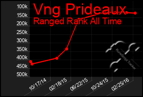 Total Graph of Vng Prideaux