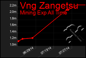 Total Graph of Vng Zangetsu
