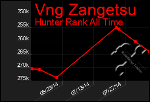 Total Graph of Vng Zangetsu