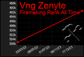 Total Graph of Vng Zenyte