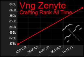 Total Graph of Vng Zenyte