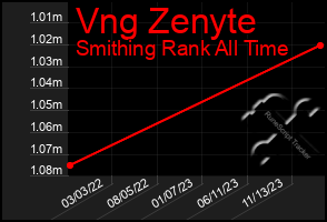 Total Graph of Vng Zenyte