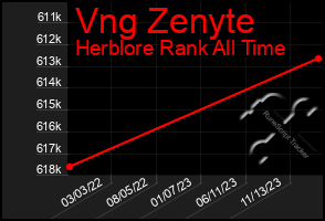 Total Graph of Vng Zenyte