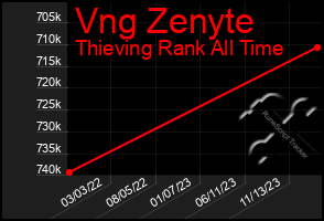 Total Graph of Vng Zenyte