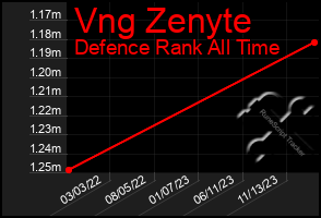 Total Graph of Vng Zenyte