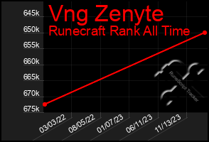 Total Graph of Vng Zenyte