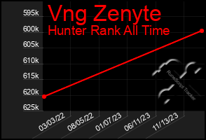 Total Graph of Vng Zenyte