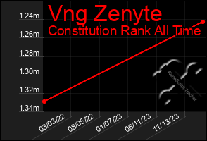 Total Graph of Vng Zenyte