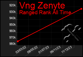 Total Graph of Vng Zenyte