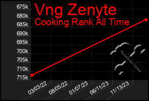 Total Graph of Vng Zenyte