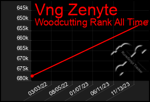 Total Graph of Vng Zenyte