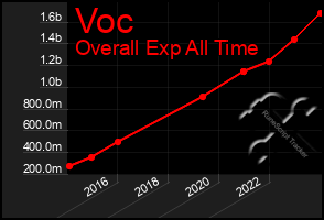 Total Graph of Voc