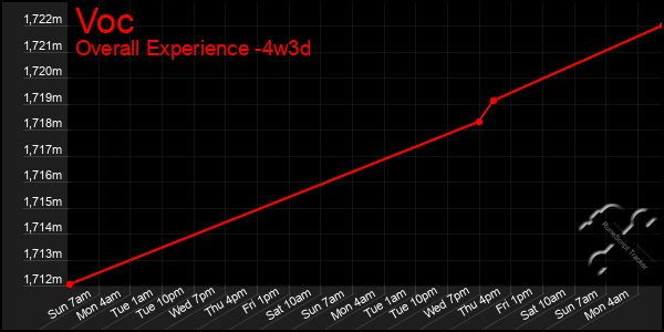 Last 31 Days Graph of Voc