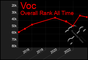 Total Graph of Voc