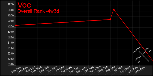 Last 31 Days Graph of Voc