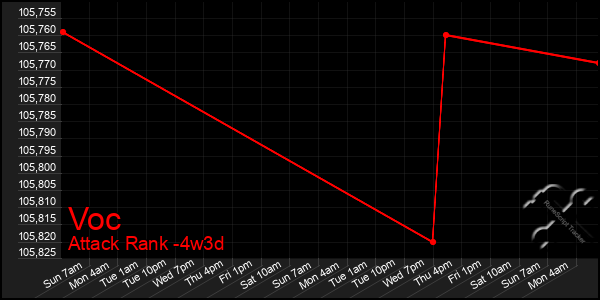 Last 31 Days Graph of Voc